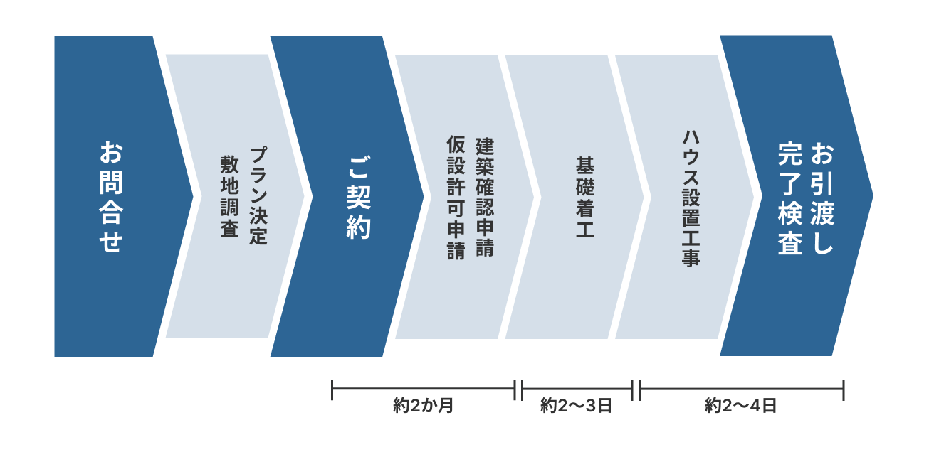 お問い合わせからお引渡しまでの流れ