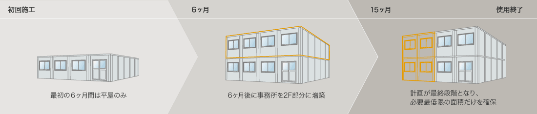 初回施工 最初の6ヶ月間は平家建のみ 6ヶ月 6ヶ月後に事務所を2F部分に増築 15ヶ月 計画が最終段階となり、必要最低限の面積だけを確保 使用終了