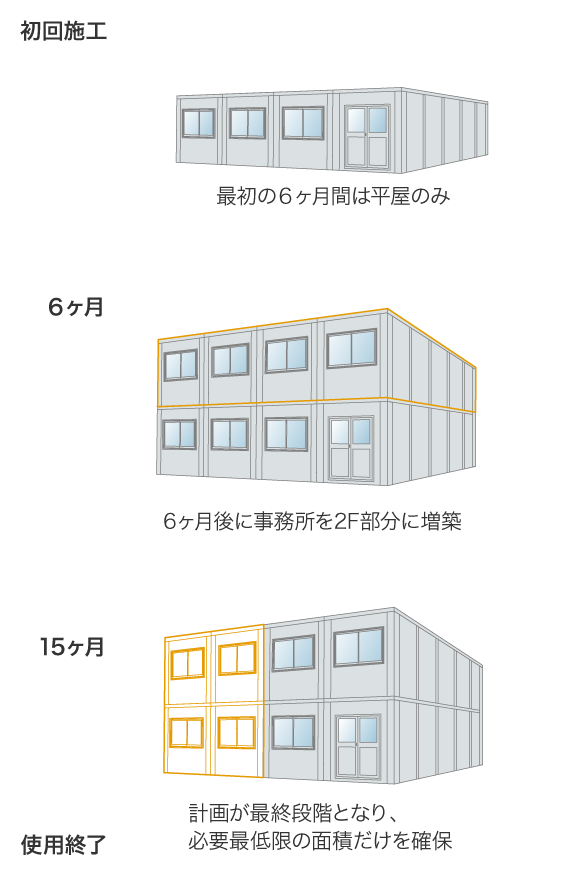 初回施工 最初の6ヶ月間は平家建のみ 6ヶ月 6ヶ月後に事務所を2F部分に増築 15ヶ月 計画が最終段階となり、必要最低限の面積だけを確保 使用終了