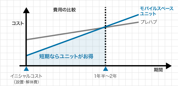 短期ならユニットがお得