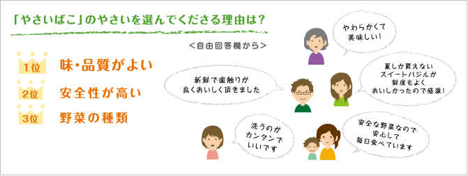 「やさいばこ」のやさいを選んでくださる理由は？ 1位 味・品質よい 2位 安全性が高い 3位 野菜の種類